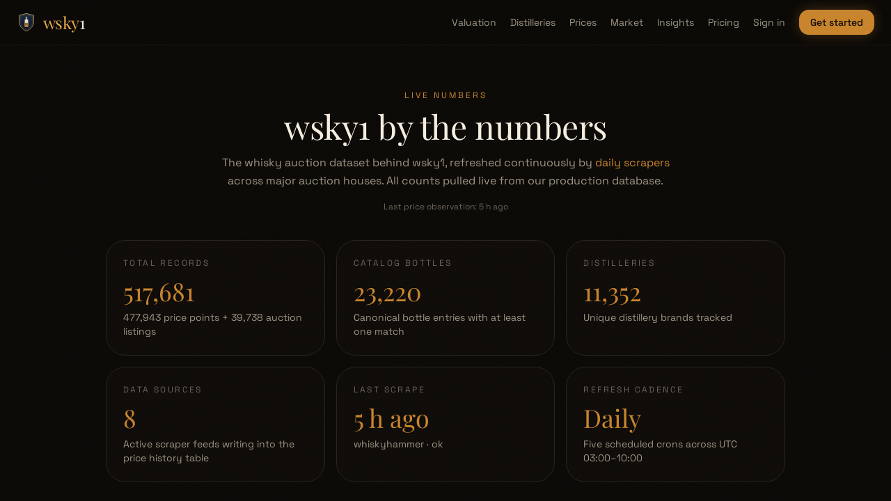 The wsky1 live stats page, showing the six live counters — total records, catalog bottles, distilleries, data sources, last scrape, and refresh cadence