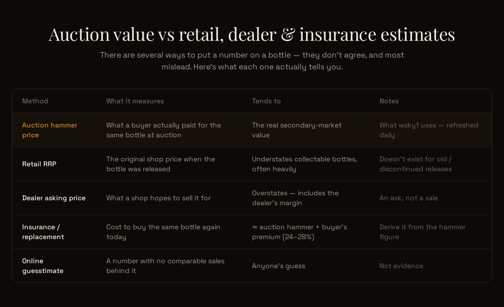 The valuation-methods comparison on wsky1: auction hammer price against retail RRP, dealer asking price, insurance/replacement, and online guesstimate
