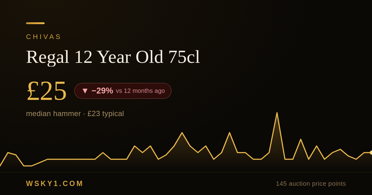 Chivas Regal 12 Year Old 75cl auction price — 28.6% yoy · wsky1